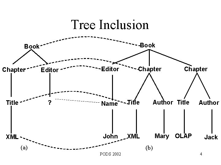 Tree Inclusion Book Chapter Editor Title ? Name Title John XML (a) Chapter Author
