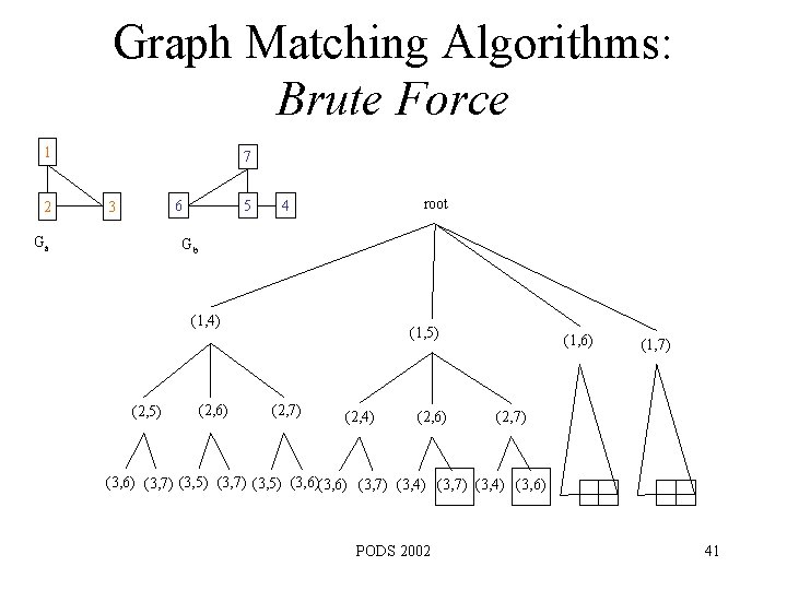 Graph Matching Algorithms: Brute Force 1 2 7 6 3 Ga 5 root 4
