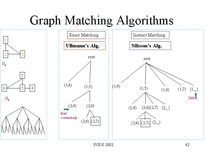 Graph Matching Algorithms Exact Matching Inexact Matching 1 Ullmann’s Alg. 2 3 Nilsson’s Alg.