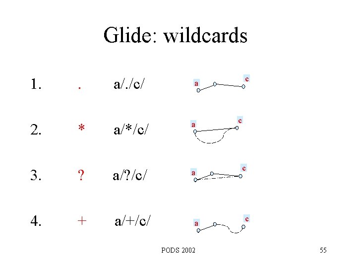 Glide: wildcards 1. . a/. /c/ c a 2. * a/*/c/ a 3. ?