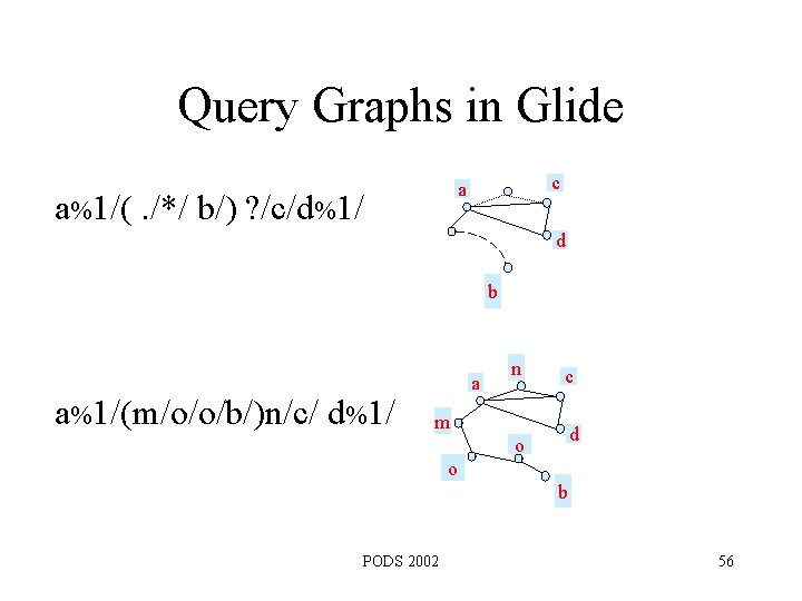 Query Graphs in Glide c a a%1/(. /*/ b/) ? /c/d%1/ d b a%1/(m/o/o/b/)n/c/