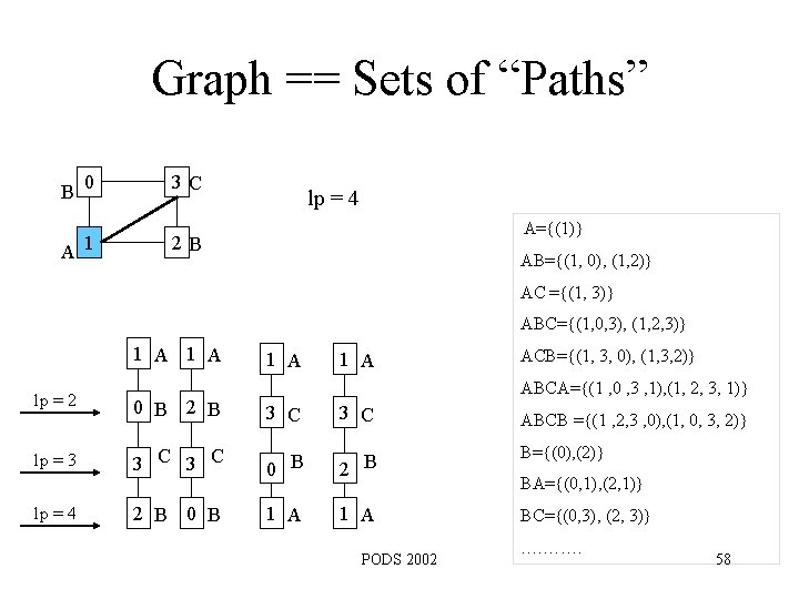Graph == Sets of “Paths” B 0 A 1 3 C lp = 4