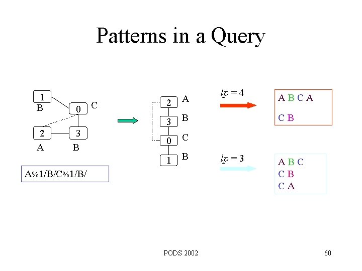 Patterns in a Query 1 B 2 A 0 3 B C 2 A