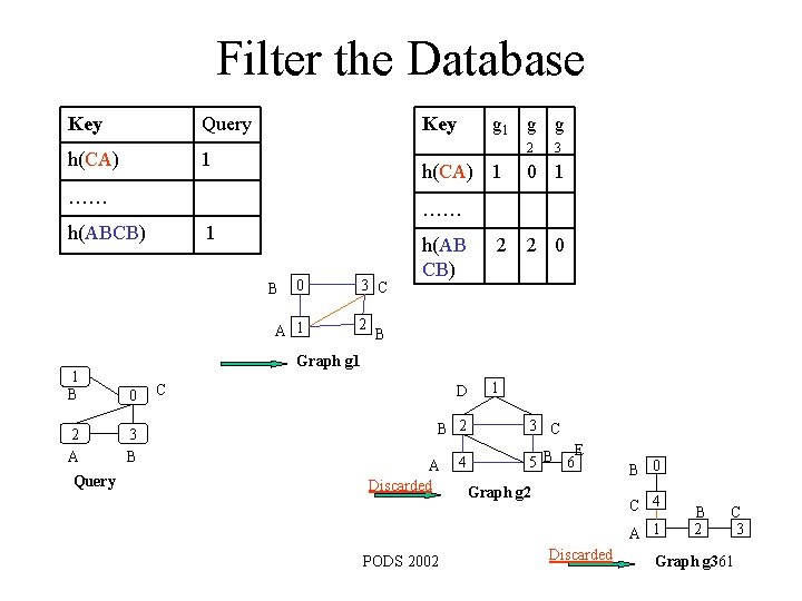 Filter the Database Key Query h(CA) 1 Key 2 h(CA) 1 …… 3 0