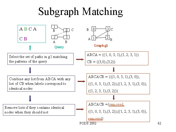 Subgraph Matching ABCA 1 B CB 2 3 A B Query 0 Select the