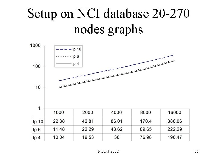 Setup on NCI database 20 -270 nodes graphs PODS 2002 66 