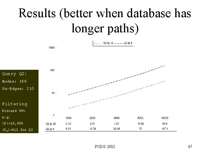 Results (better when database has longer paths) Query Q 2: Nodes: 189 Un-Edges: 210