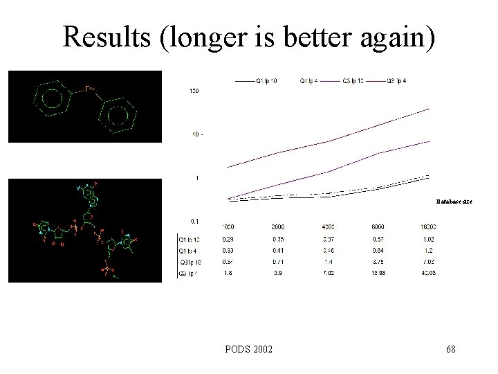 Results (longer is better again) Database size PODS 2002 68 