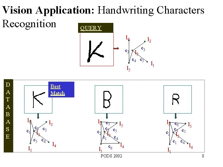 Vision Application: Handwriting Characters Recognition QUERY l 4 e 3 l 2 l 3
