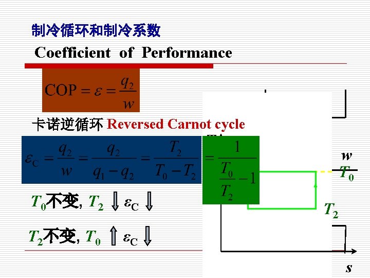 制冷循环和制冷系数 Coefficient of Performance T 0环境 卡诺逆循环 Reversed Carnot cycle T T 0不变, T