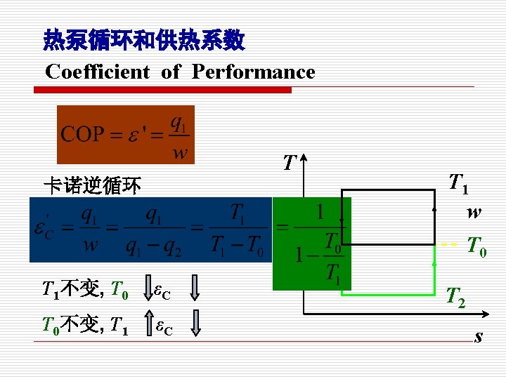 热泵循环和供热系数 Coefficient of Performance T 卡诺逆循环 T 1不变, T 0 εC T 0不变, T