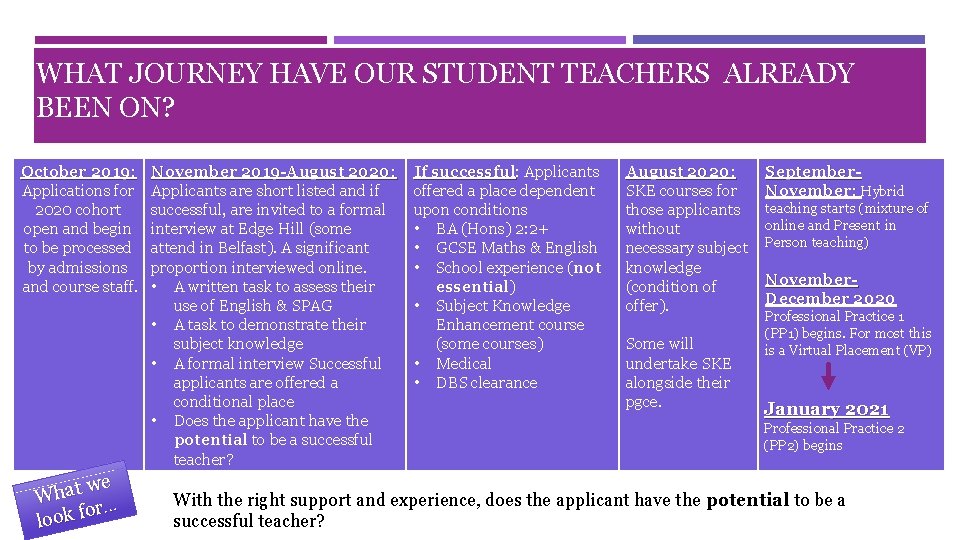 WHAT JOURNEY HAVE OUR STUDENT TEACHERS ALREADY BEEN ON? October 2019: Applications for 2020