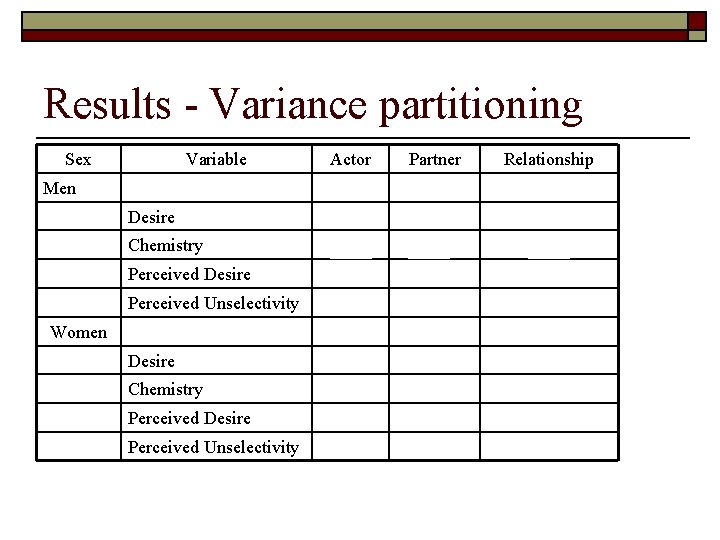 Results - Variance partitioning Sex Variable Actor Partner Relationship Desire . 09 . 27