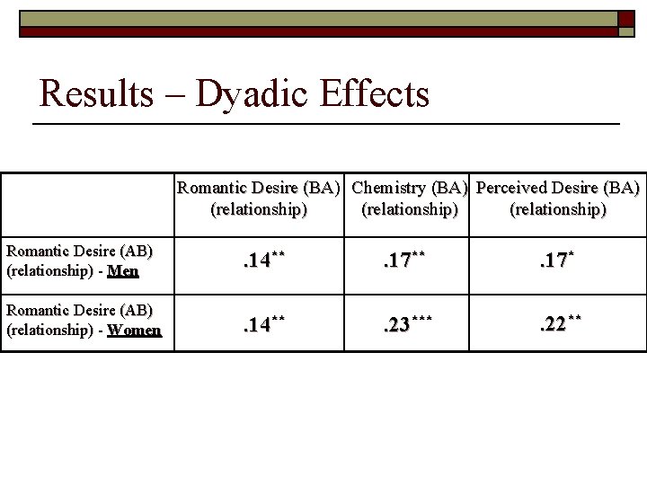 Results – Dyadic Effects Romantic Desire (BA) Chemistry (BA) Perceived Desire (BA) (relationship) Romantic