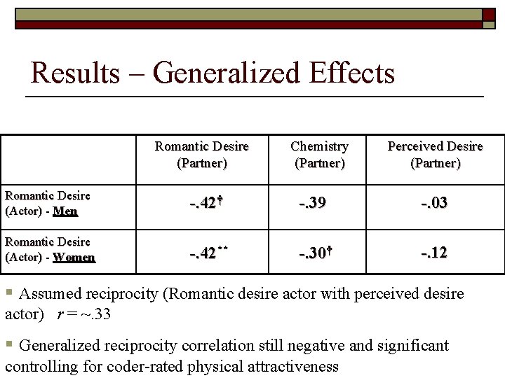 Results – Generalized Effects Romantic Desire (Partner) Chemistry (Partner) Perceived Desire (Partner) Romantic Desire