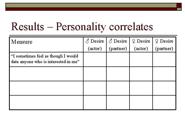 Results – Personality correlates Measure “I sometimes feel as though I would date anyone