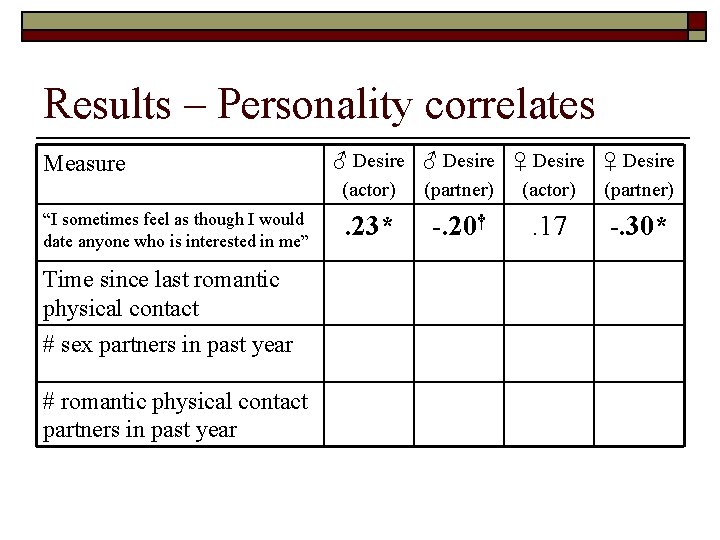 Results – Personality correlates Measure ♂ Desire ♀ Desire (actor) (partner) “I sometimes feel