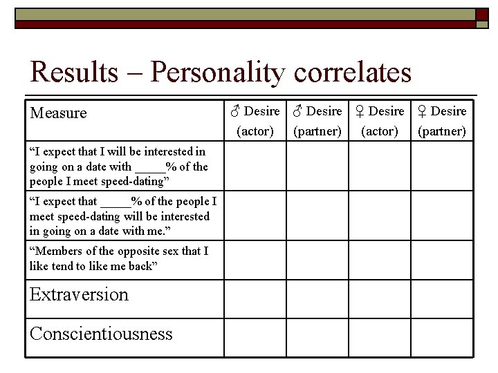 Results – Personality correlates Measure “I expect that I will be interested in going