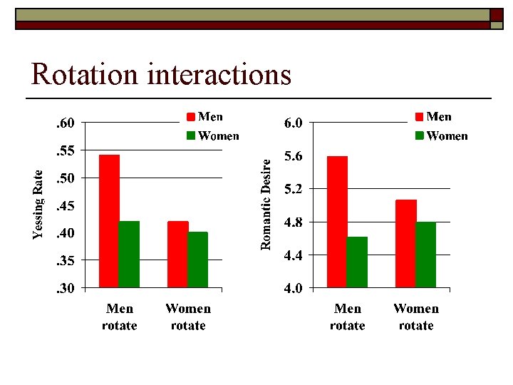 Rotation interactions 