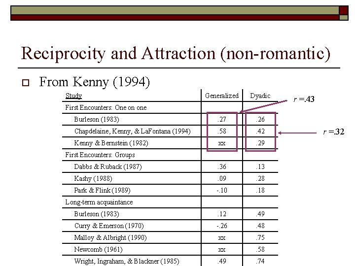 Reciprocity and Attraction (non-romantic) o From Kenny (1994) Study Generalized Dyadic Burleson (1983) .