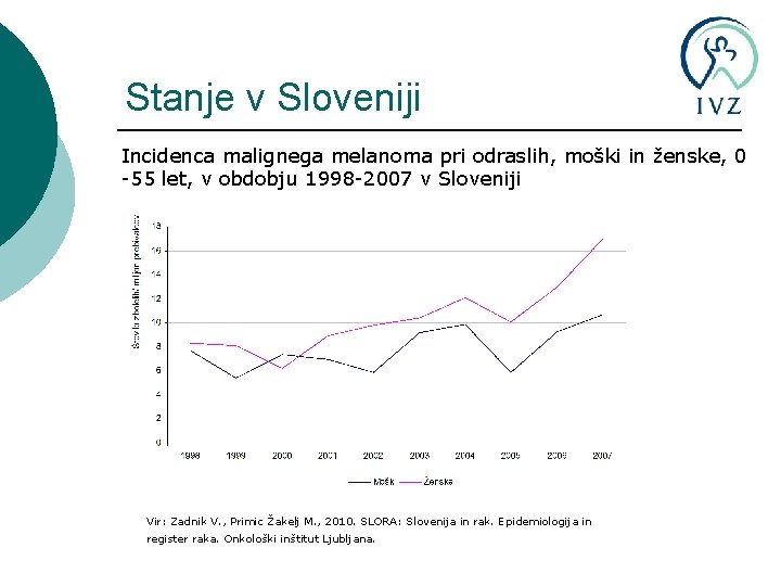 Stanje v Sloveniji Incidenca malignega melanoma pri odraslih, moški in ženske, 0 -55 let,