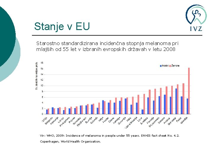 Stanje v EU Starostno standardizirana incidenčna stopnja melanoma pri mlajših od 55 let v