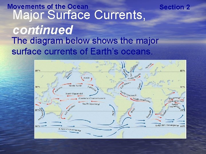 Movements of the Ocean Major Surface Currents, continued The diagram below shows the major