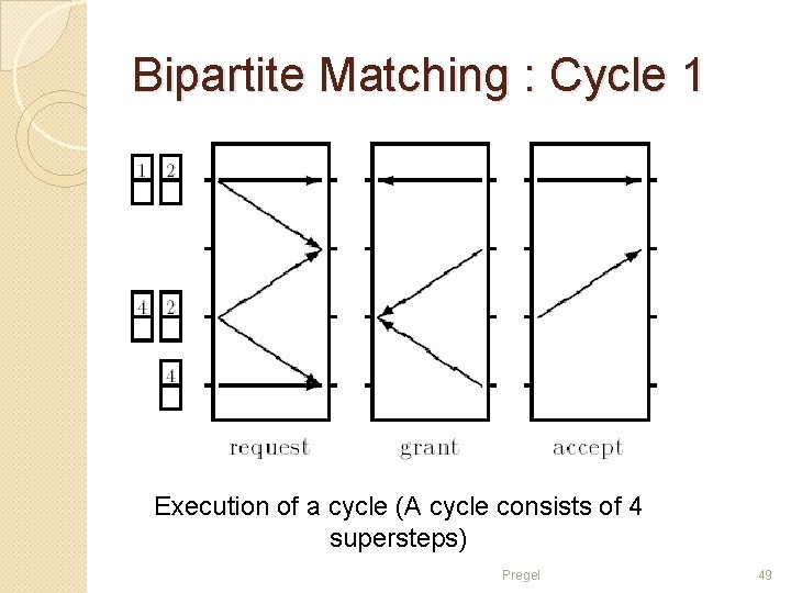 Bipartite Matching : Cycle 1 Execution of a cycle (A cycle consists of 4