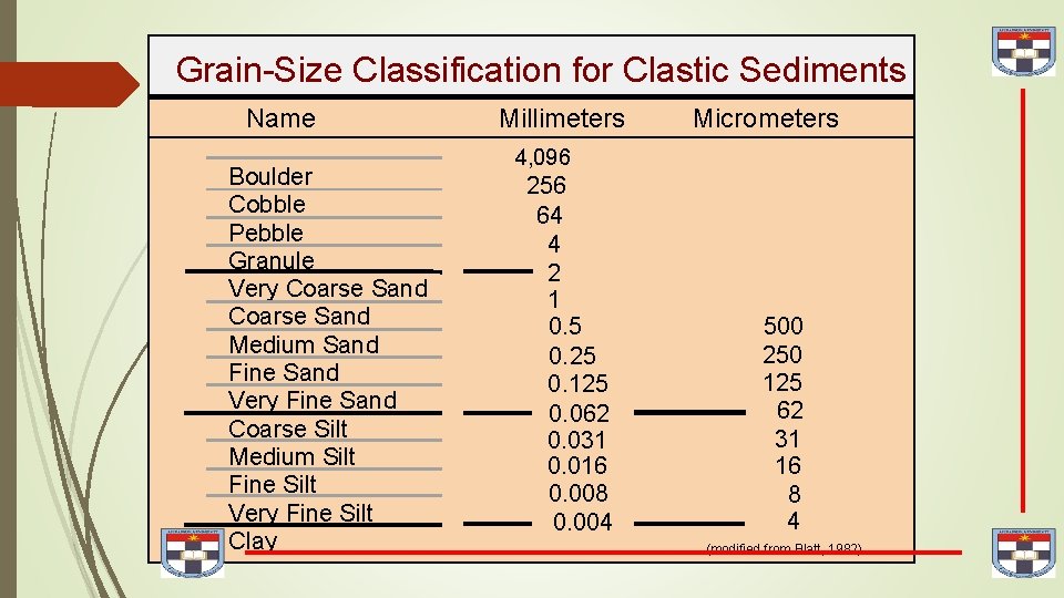Grain-Size Classification for Clastic Sediments Name Boulder Cobble Pebble Granule Very Coarse Sand Medium