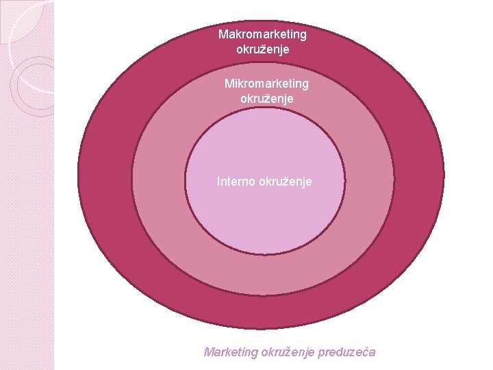 Makromarketing okruženje Mikro j Interno okruženje Marketing okruženje preduzeća 
