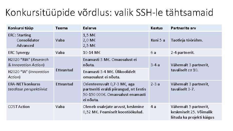 Konkursitüüpide võrdlus: valik SSH-le tähtsamaid Konkursi tüüp Teema Eelarve Kestus Partnerite arv ERC: Starting