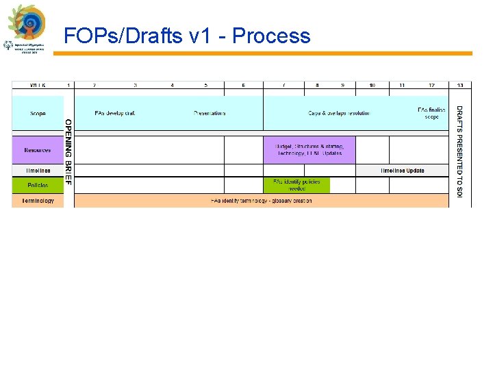 FOPs/Drafts v 1 - Process FOPs/Drafts v 1 - Process
