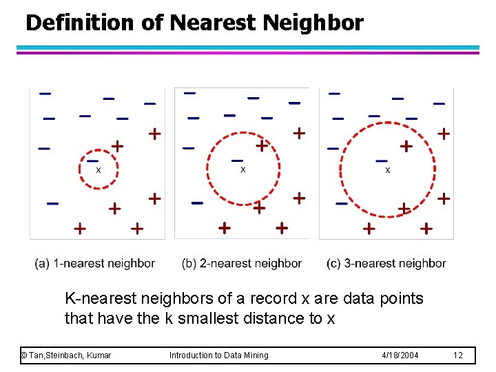 Definition of Nearest Neighbor K-nearest neighbors of a record x are data points that