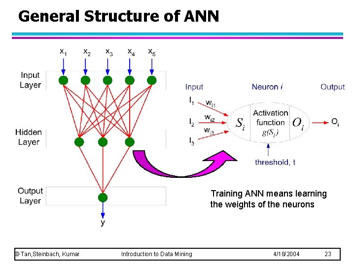 General Structure of ANN Training ANN means learning the weights of the neurons ©