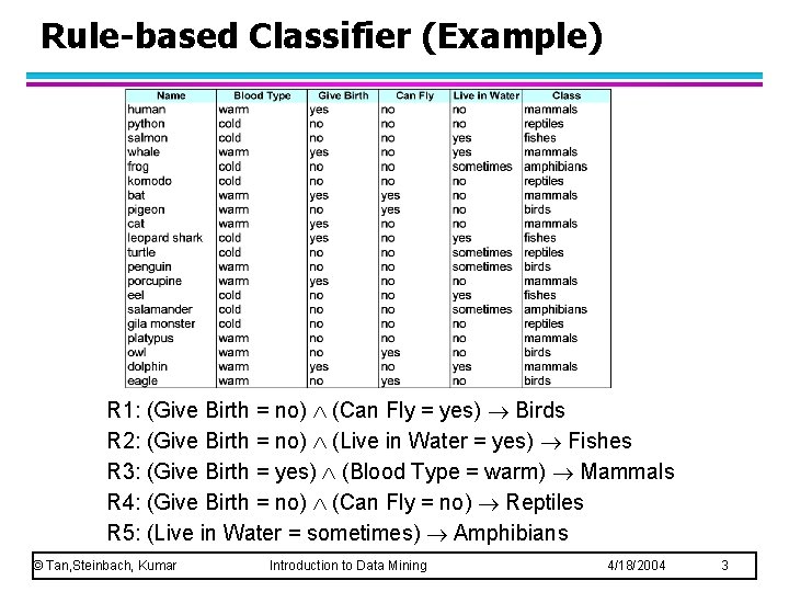 Rule-based Classifier (Example) R 1: (Give Birth = no) (Can Fly = yes) Birds