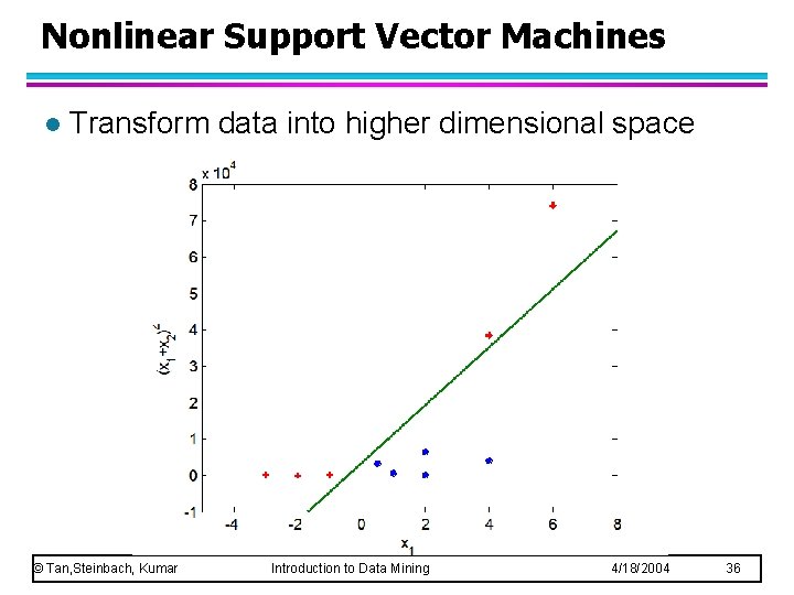 Nonlinear Support Vector Machines l Transform data into higher dimensional space © Tan, Steinbach,