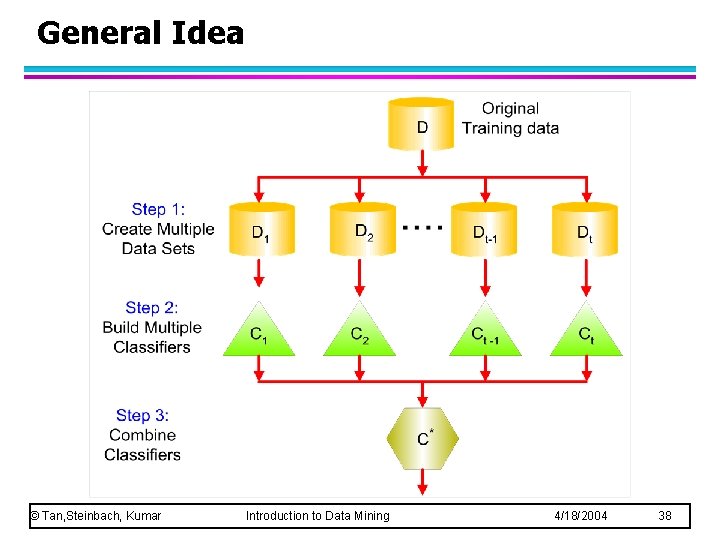 General Idea © Tan, Steinbach, Kumar Introduction to Data Mining 4/18/2004 38 