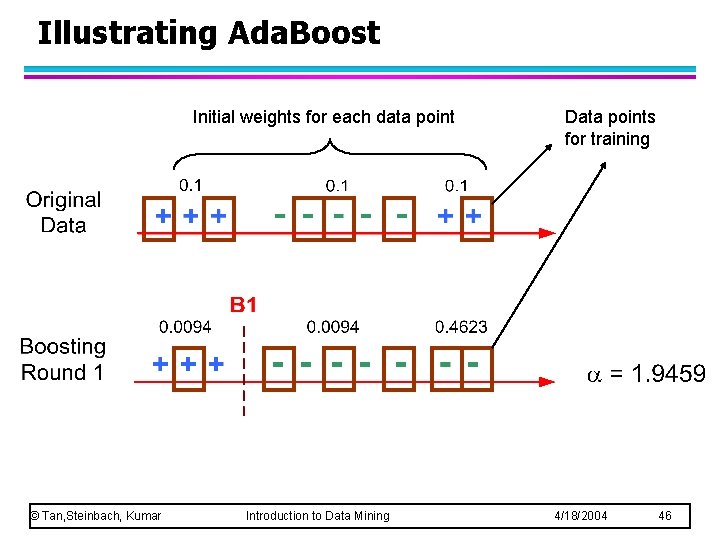 Illustrating Ada. Boost Initial weights for each data point © Tan, Steinbach, Kumar Introduction