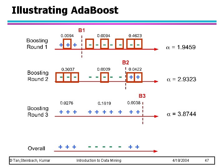 Illustrating Ada. Boost © Tan, Steinbach, Kumar Introduction to Data Mining 4/18/2004 47 