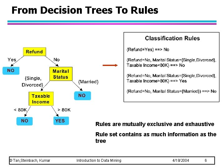 From Decision Trees To Rules are mutually exclusive and exhaustive Rule set contains as