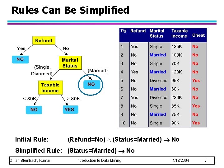 Rules Can Be Simplified Initial Rule: (Refund=No) (Status=Married) No Simplified Rule: (Status=Married) No ©