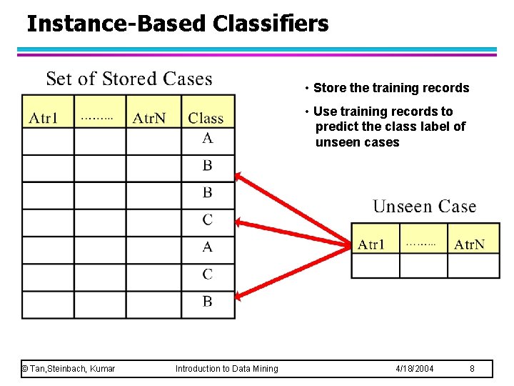 Instance-Based Classifiers • Store the training records • Use training records to predict the