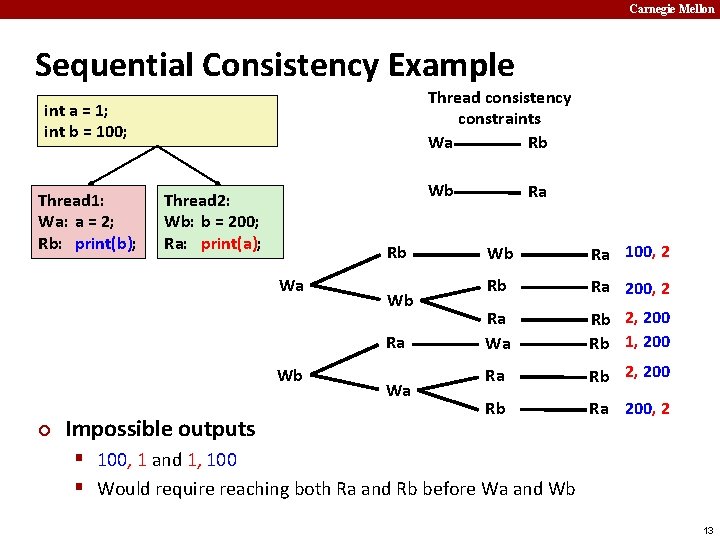 Carnegie Mellon Sequential Consistency Example Thread consistency constraints Wa Rb int a = 1;