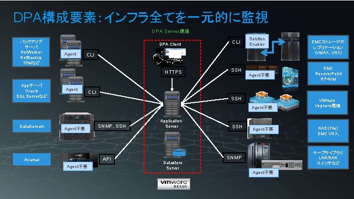 DPA構成要素：インフラ全てを一元的に監視 DPA Server環境 バックアップ サーバ Net. Worker Net. Backup TSMなど DPA Client Agent Solution