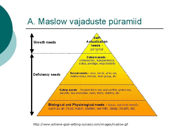 A. Maslow vajaduste püramiid http: //www. achieve-goal-setting-success. com/images/maslow. gif 