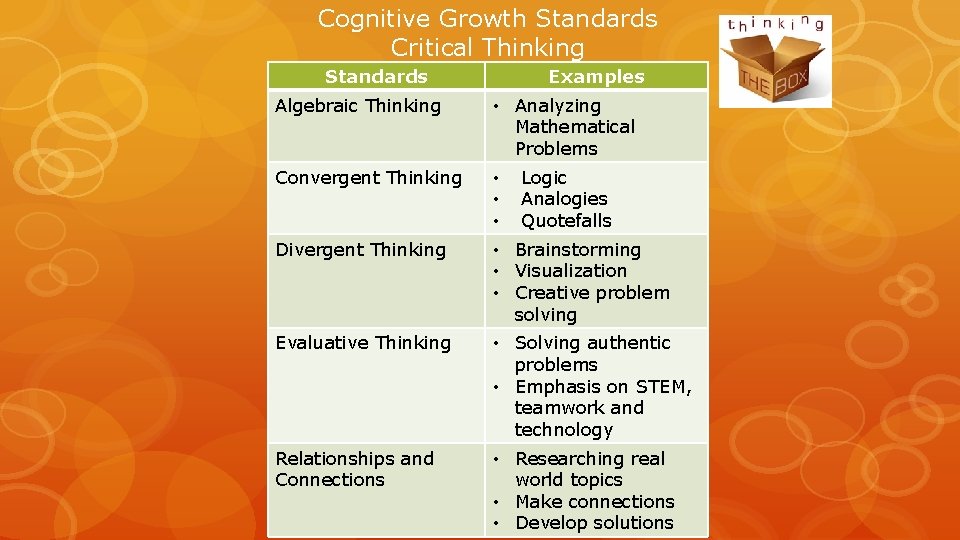 Cognitive Growth Standards Critical Thinking Standards Examples Algebraic Thinking • Analyzing Mathematical Problems Convergent