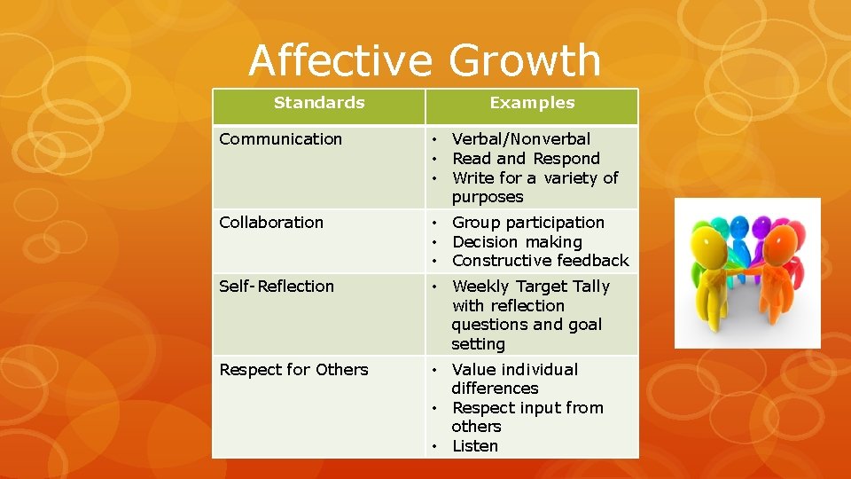 Affective Growth Standards Examples Communication • Verbal/Nonverbal • Read and Respond • Write for
