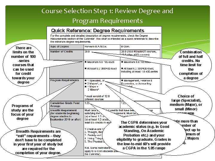 Course Selection Step 1: Review Degree and Program Requirements There are limits on the