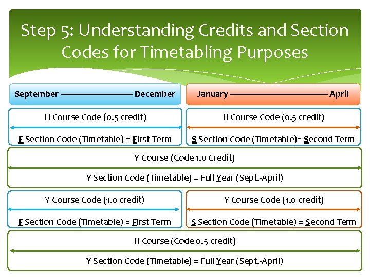 Step 5: Understanding Credits and Section Codes for Timetabling Purposes September ---------------- December January