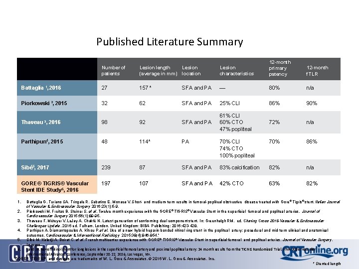 Published Literature Summary Number of patients Lesion length (average in mm) Lesion location Lesion Published Literature Summary Number of patients Lesion length (average in mm) Lesion location Lesion
